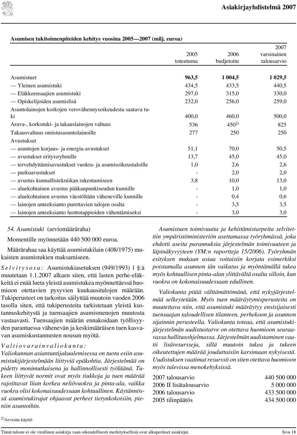 259,0 Asuntolainojen korkojen verovähennysoikeudesta saatava tuki 400,0 460,0 500,0 Arava-, korkotuki- ja takauslainojen valtuus 536 450 2) 825 Takausvaltuus omistusasuntolainoille 277 250 250