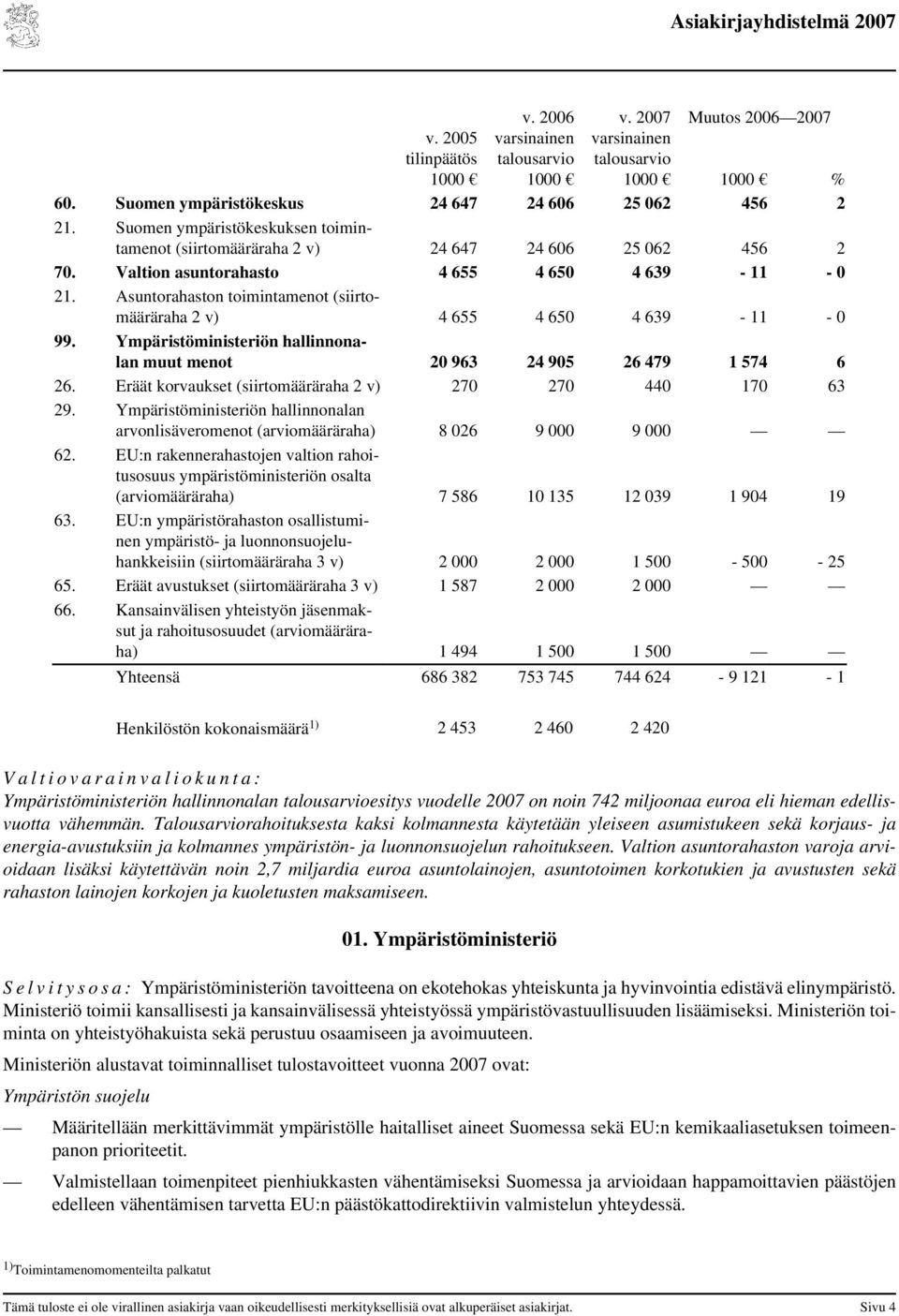 Asuntorahaston toimintamenot (siirtomääräraha 2 v) 4 655 4 650 4 639-11 - 0 99. Ympäristöministeriön hallinnonalan muut menot 20 963 24 905 26 479 1 574 6 26.