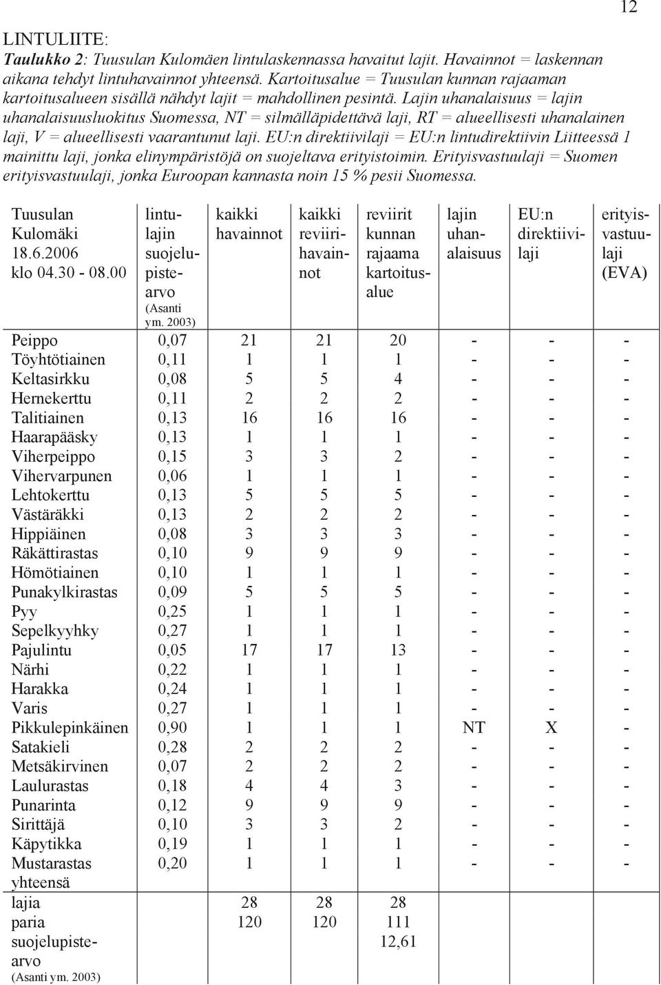 Lajin uhanalaisuus = lajin uhanalaisuusluokitus Suomessa, NT = silmälläpidettävä laji, RT = alueellisesti uhanalainen laji, V = alueellisesti vaarantunut laji.