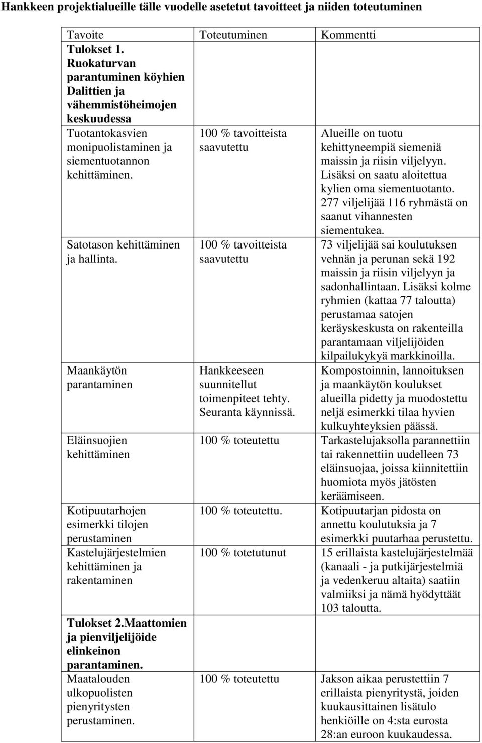 Maankäytön parantaminen Eläinsuojien kehittäminen Kotipuutarhojen esimerkki tilojen perustaminen Kastelujärjestelmien kehittäminen ja rakentaminen Tulokset 2.