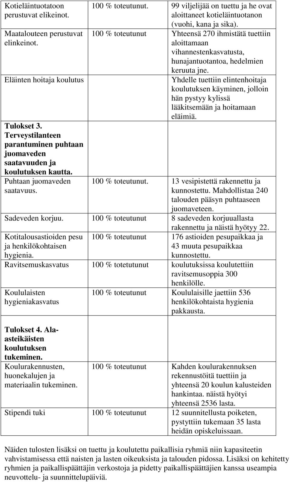 100 % toteutunut Yhteensä 270 ihmistätä tuettiin aloittamaan vihannestenkasvatusta, hunajantuotantoa, hedelmien keruuta jne.