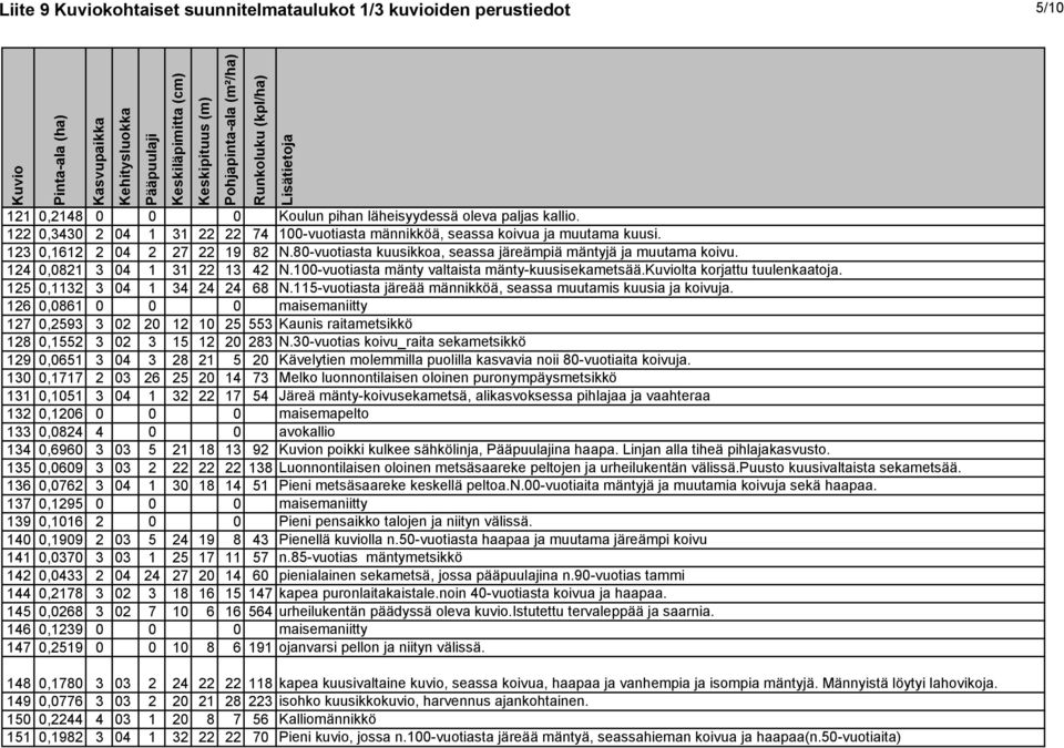 124 0,0821 3 04 1 31 22 13 42 N.100-vuotiasta mänty valtaista mänty-kuusisekametsää.lta korjattu tuulenkaatoja. 125 0,1132 3 04 1 34 24 24 68 N.