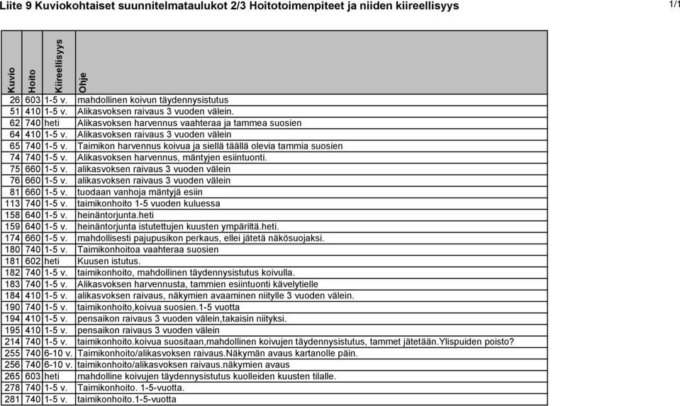 Taimikon harvennus koivua ja siellä täällä olevia tammia suosien 74 740 1-5 v. Alikasvoksen harvennus, mäntyjen esiintuonti. 75 660 1-5 v. alikasvoksen raivaus 3 vuoden välein 76 660 1-5 v.