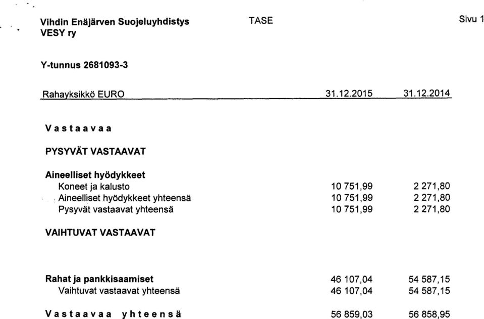 2014 V a s t a a v a a PYSYVÄT VASTAAVAT Aineelliset hyödykkeet Koneet ja kalusto 10 751,99 2271,80 Aineelliset