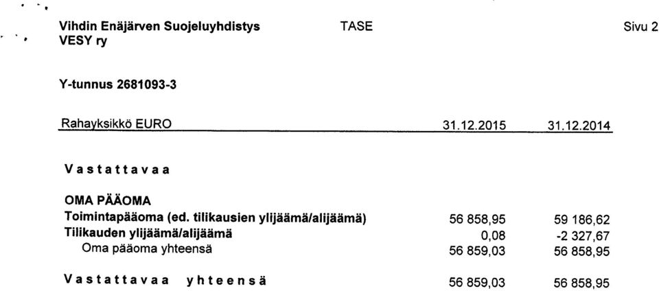 tilikausien ylijäämä/alijäämä ) 56 858,95 59 186,62 Tilikauden ylijäämä /alijäämä 0,08-2