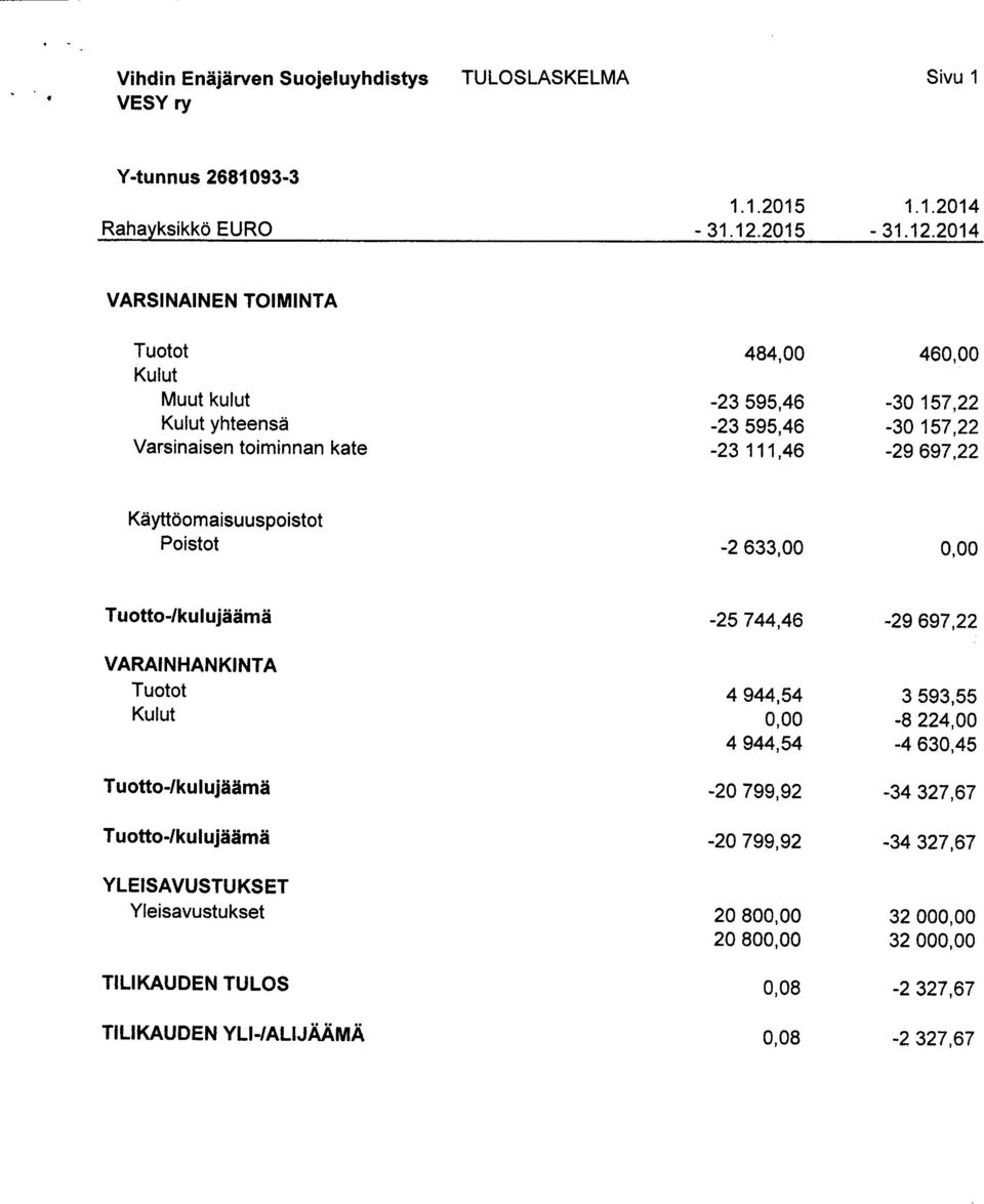 2014 VARSINAINEN TOIMINTA Tuotot Kulut 484,00 460,00 Muut kulut -23 595,46-30 157,22 Kulut yhteensä -23 595,46-30 157,22 Varsinaisen toiminnan kate -23 111,46-29697,22