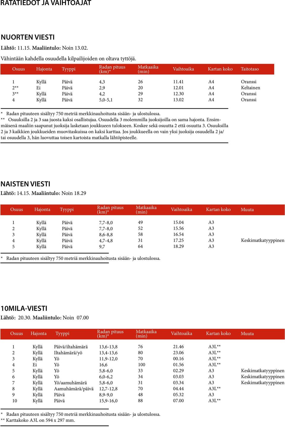 02 A4 A4 A4 A4 Oranssi Keltainen Oranssi Oranssi * Radan pituuteen sisältyy 750 metriä merkkinauhoitusta sisään- ja ulostulossa. ** Osuuksilla 2 ja 3 saa juosta kaksi osallistujaa.