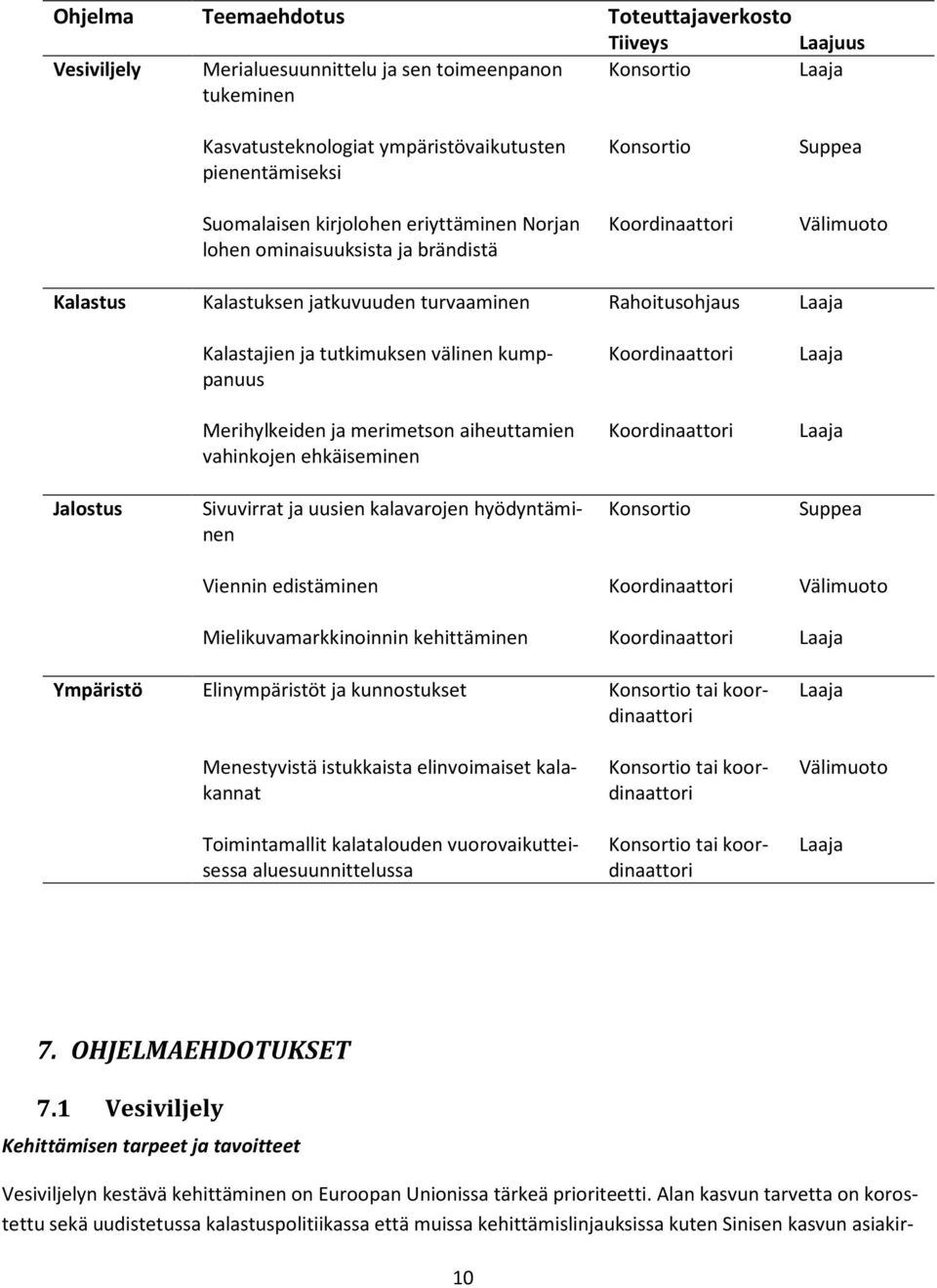 ja tutkimuksen välinen kumppanuus Koordinaattori Laaja Merihylkeiden ja merimetson aiheuttamien vahinkojen ehkäiseminen Koordinaattori Laaja Jalostus Sivuvirrat ja uusien kalavarojen hyödyntäminen