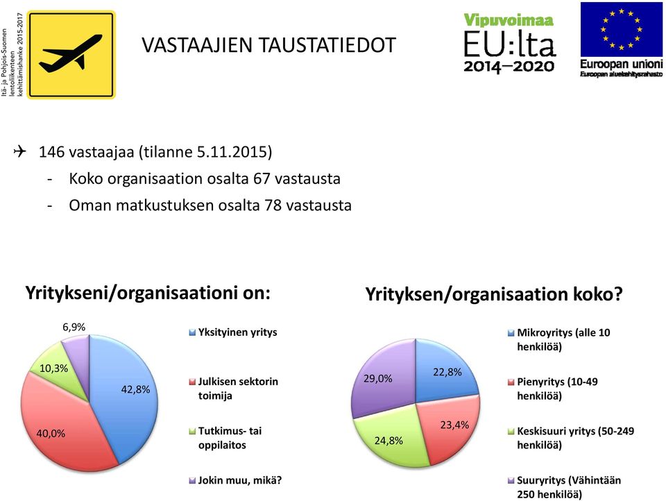 Yrityksen/organisaation koko?