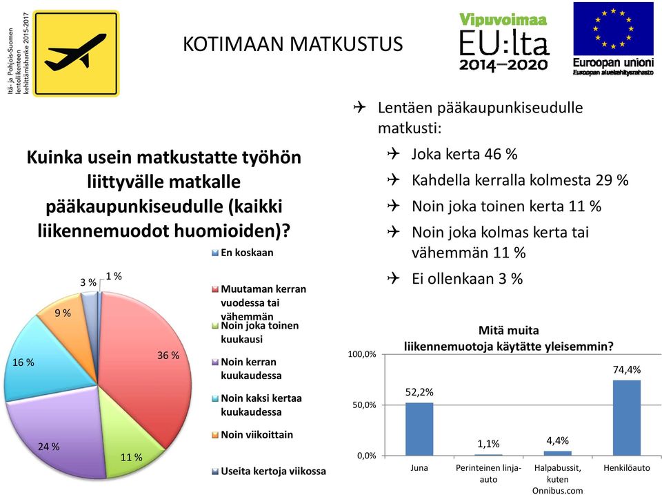 pääkaupunkiseudulle matkusti: Joka kerta 46 % Kahdella kerralla kolmesta 29 % Noin joka toinen kerta 11 % Noin joka kolmas kerta tai vähemmän 11 % Ei ollenkaan 3 %