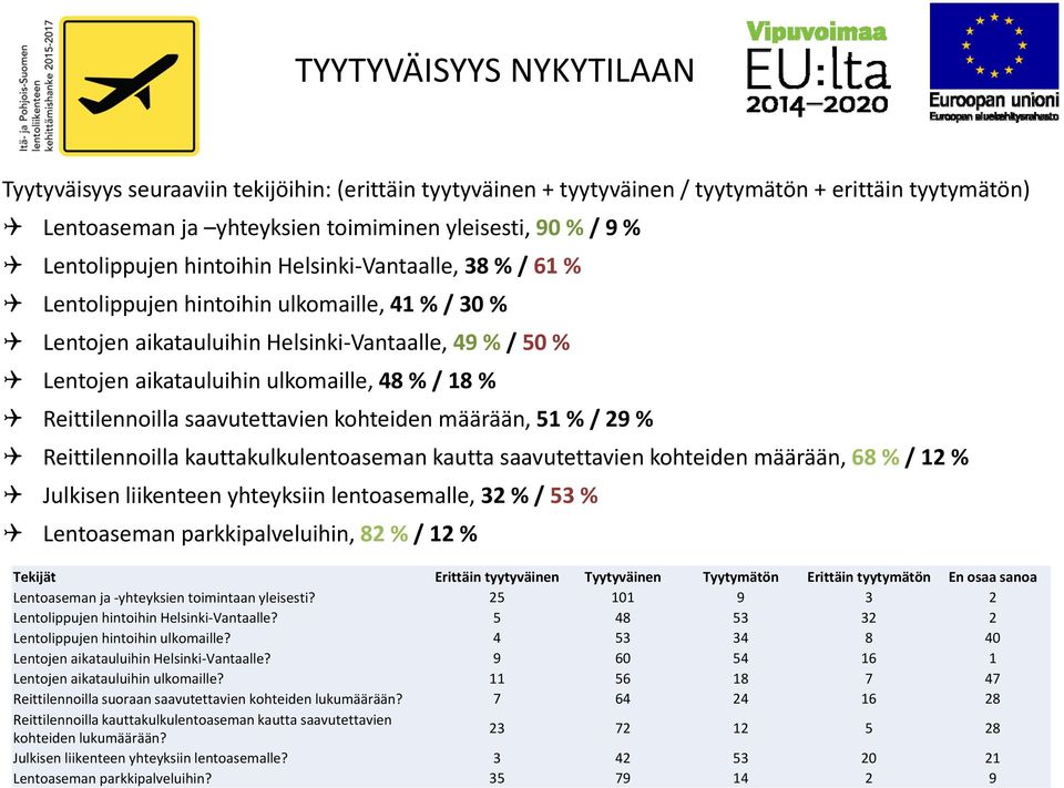 / 18 % Reittilennoilla saavutettavien kohteiden määrään, 51 % / 29 % Reittilennoilla kauttakulkulentoaseman kautta saavutettavien kohteiden määrään, 68 % / 12 % Julkisen liikenteen yhteyksiin