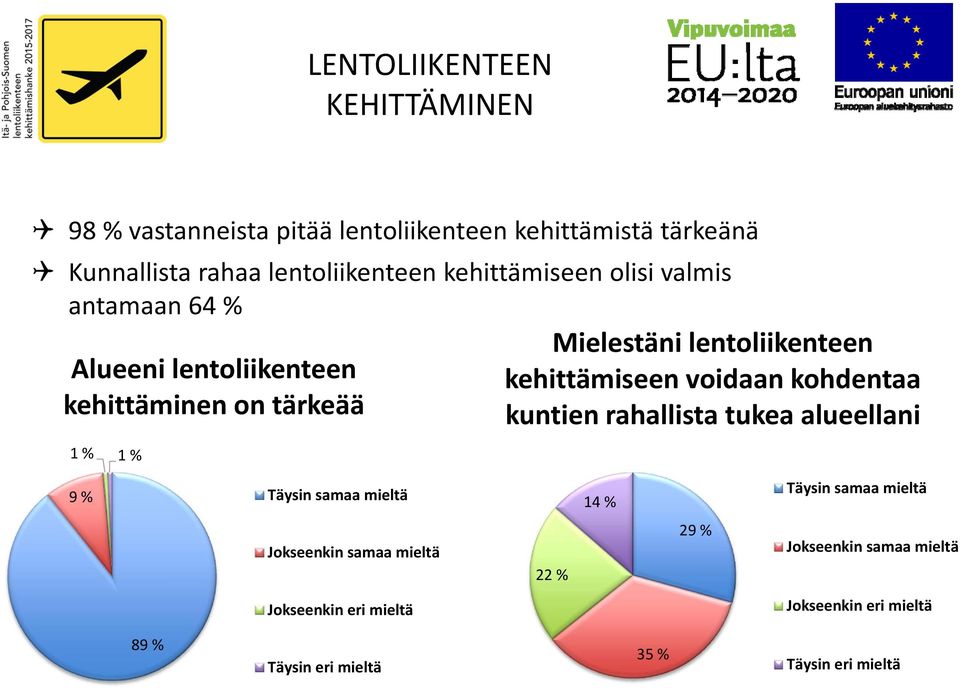 kehittämiseen voidaan kohdentaa kuntien rahallista tukea alueellani 9 % Täysin samaa mieltä 14 % Täysin samaa mieltä Jokseenkin