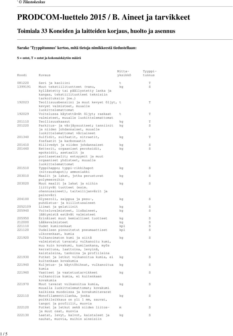 Mitta- Tyyppi- Koodi Kuvaus yksikkö tunnus 081220 Savi ja kaoliini t T 1399191 Muut tekstiilituotteet (vanu, kg S kyllästetty tai päällystetty lanka ja kangas, tekstiilituotteet teknisiin