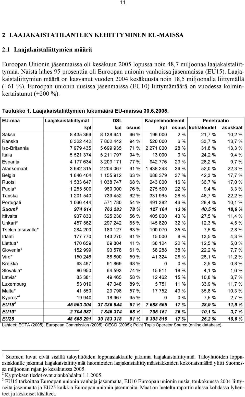 Euroopan unionin uusissa jäsenmaissa (EU10) liittymämäärä on vuodessa kolminkertaistunut (+200 %). Taulukko 1. Laajakaistaliittymien lukumäärä EU-maissa 30.6.2005.