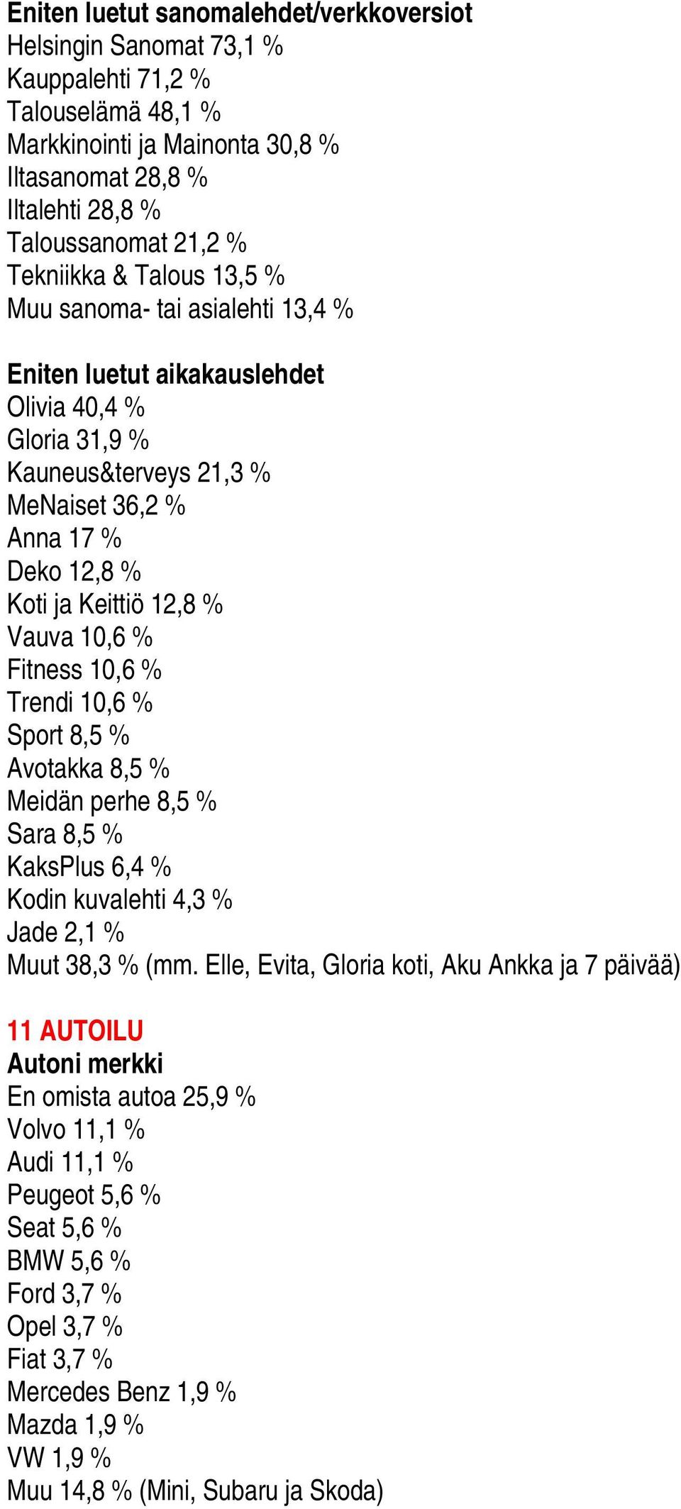 Vauva 10,6 % Fitness 10,6 % Trendi 10,6 % Sport 8,5 % Avotakka 8,5 % Meidän perhe 8,5 % Sara 8,5 % KaksPlus 6,4 % Kodin kuvalehti 4,3 % Jade 2,1 % Muut 38,3 % (mm.