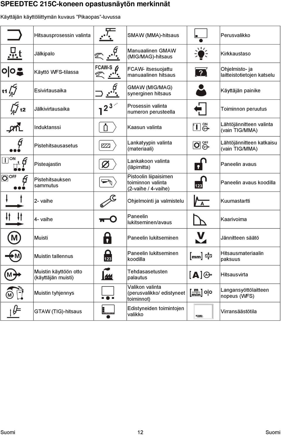 Prosessin valinta numeron perusteella Kaasun valinta Lankatyypin valinta (materiaali) Lankakoon valinta (läpimitta) Pistoolin liipaisimen toiminnon valinta (2-vaihe / 4-vaihe) Kirkkaustaso