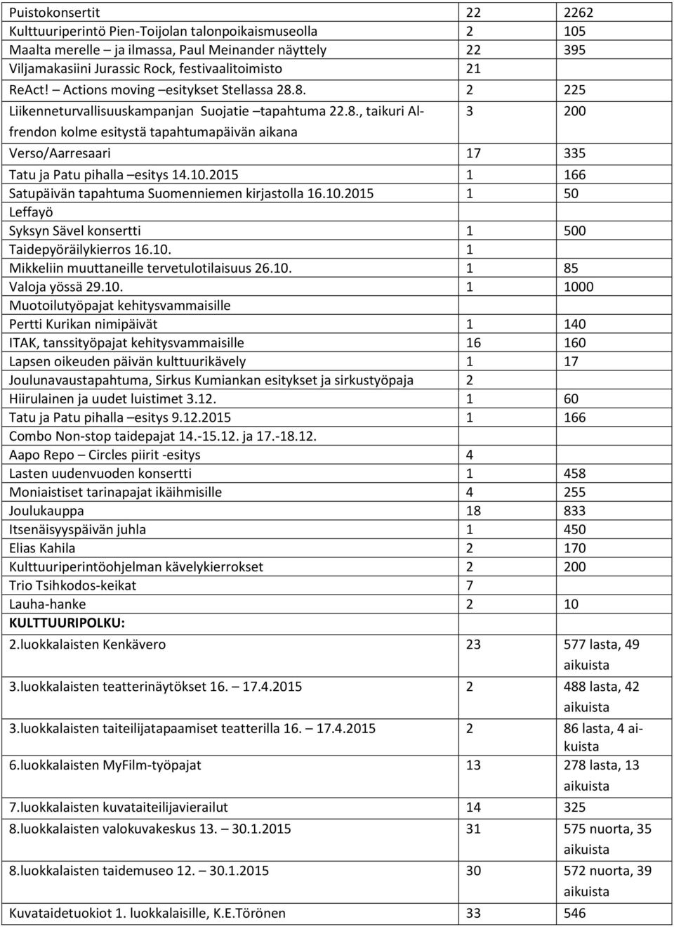 10.2015 1 166 Satupäivän tapahtuma Suomenniemen kirjastolla 16.10.2015 1 50 Leffayö Syksyn Sävel konsertti 1 500 Taidepyöräilykierros 16.10. 1 Mikkeliin muuttaneille tervetulotilaisuus 26.10. 1 85 Valoja yössä 29.