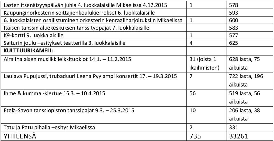 luokkalaisille 1 577 Saiturin joulu esitykset teatterilla 3. luokkalaisille 4 625 KULTTUURIKAMELI: Aira Ihalaisen musiikkileikkituokiot 14.1. 11.2.2015 31 (joista 1 ikäihmisten) 628 lasta, 75 Laulava Pupujussi, trubaduuri Leena Pyylampi konsertit 17.