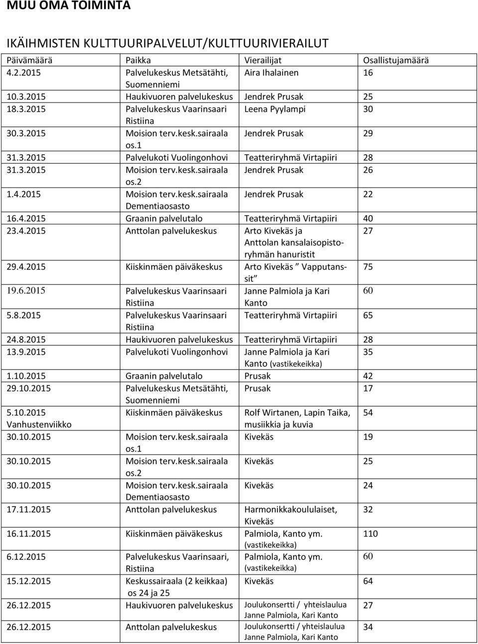 3.2015 Moision terv.kesk.sairaala Jendrek Prusak 26 os.2 1.4.2015 Moision terv.kesk.sairaala Jendrek Prusak 22 Dementiaosasto 16.4.2015 Graanin palvelutalo Teatteriryhmä Virtapiiri 40 23.4.2015 Anttolan palvelukeskus Arto Kivekäs ja 27 Anttolan kansalaisopistoryhmän hanuristit 29.