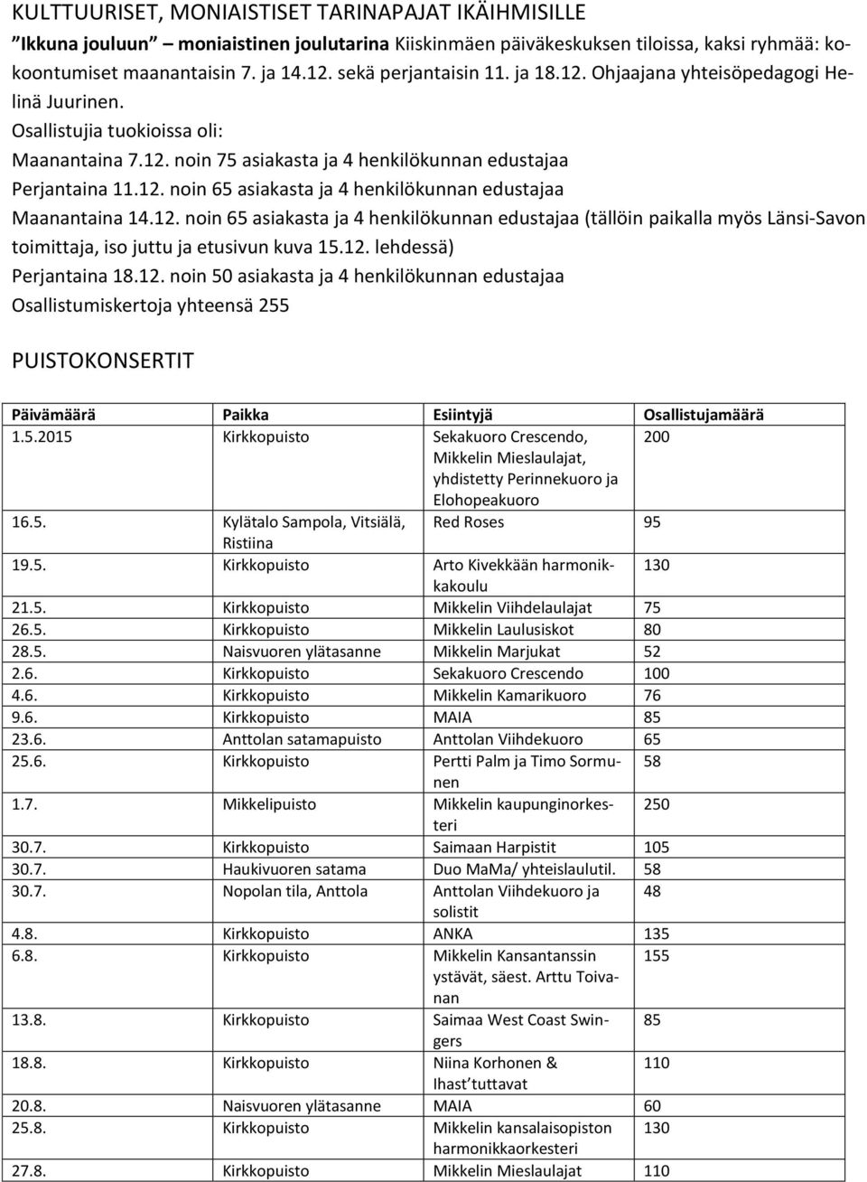 12. noin 65 asiakasta ja 4 henkilökunnan edustajaa (tällöin paikalla myös Länsi-Savon toimittaja, iso juttu ja etusivun kuva 15.12. lehdessä) Perjantaina 18.12. noin 50 asiakasta ja 4 henkilökunnan edustajaa Osallistumiskertoja yhteensä 255 PUISTOKONSERTIT Päivämäärä Paikka Esiintyjä Osallistujamäärä 1.