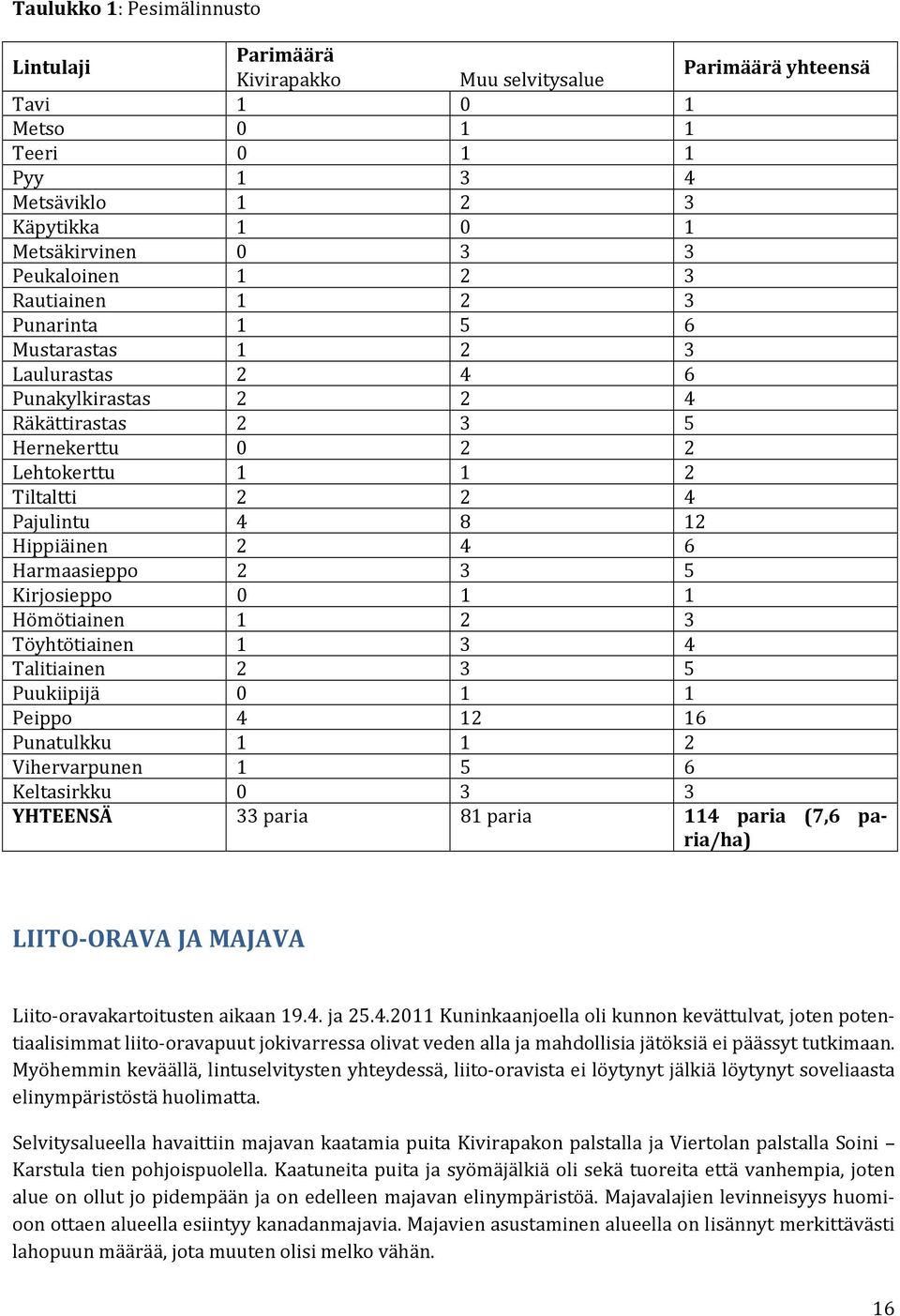 Hippiäinen 2 4 6 Harmaasieppo 2 3 5 Kirjosieppo 0 1 1 Hömötiainen 1 2 3 Töyhtötiainen 1 3 4 Talitiainen 2 3 5 Puukiipijä 0 1 1 Peippo 4 12 16 Punatulkku 1 1 2 Vihervarpunen 1 5 6 Keltasirkku 0 3 3