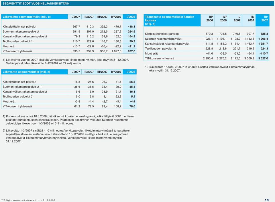 115,2 139,6 152,0 154,3 Teollisuuden palvelut 1) 110,7 129,6 118,7 130,8 90,9 Muut erät -15,7-22,8-16,4-22,7-21,2 YIT-konserni yhteensä 833,5 939,3 906,7 1 027,0 927,0 1) Liikevaihto vuonna 2007