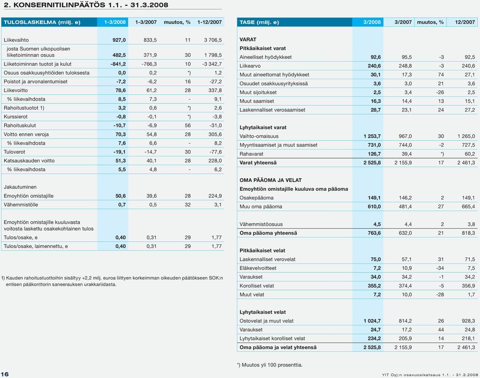 Osuus osakkuusyhtiöiden tuloksesta 0,0 0,2 *) 1,2 Poistot ja arvonalentumiset -7,2-6,2 16-27,2 Liikevoitto 78,6 61,2 28 337,8 % liikevaihdosta 8,5 7,3-9,1 Rahoitustuotot 1) 3,2 0,6 *) 2,6 Kurssierot