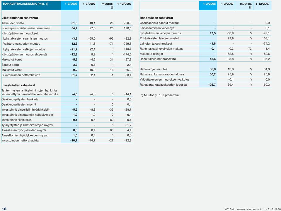 Käyttöpääoman muutokset Lyhytaikaisten saamisten muutos -3,9-55,0-93 -32,9 Vaihto-omaisuuden muutos 12,3 41,8-71 -259,8 Lyhytaikaisten velkojen muutos -21,2 22,1 *) 118,7 Käyttöpääoman muutos