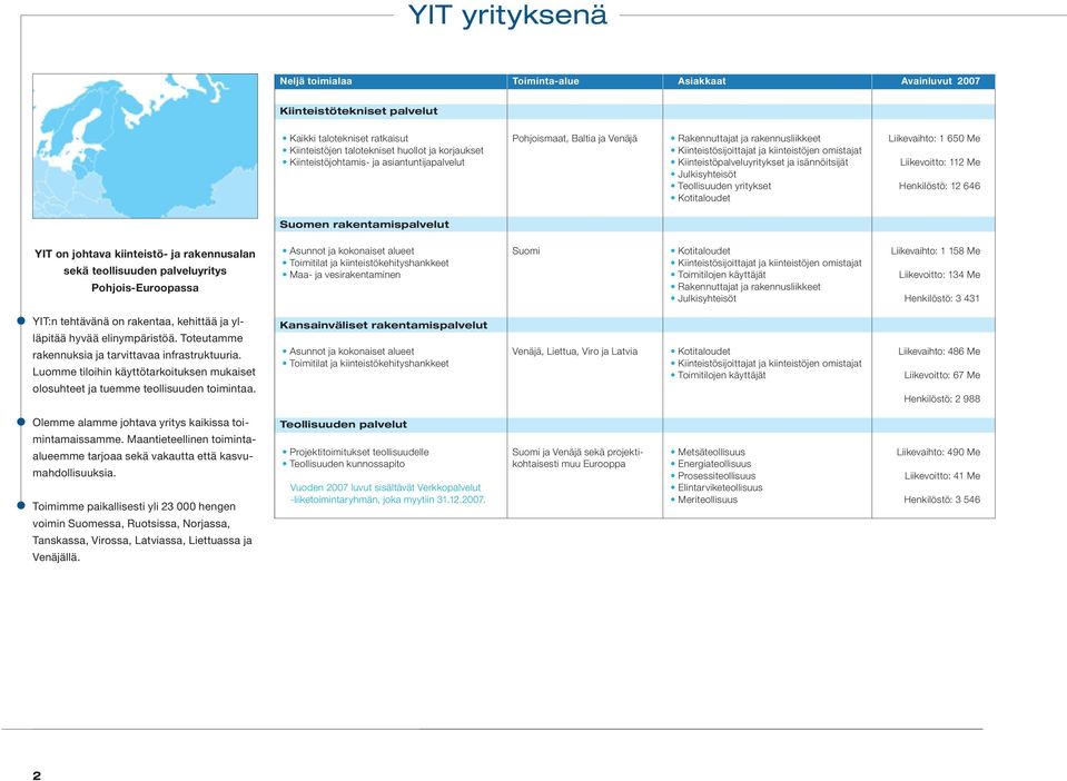 Teollisuuden yritykset Kotitaloudet Liikevaihto: 1 650 Me Liikevoitto: 112 Me Henkilöstö: 12 646 Suomen rakentamispalvelut YIT on johtava kiinteistö- ja rakennusalan sekä teollisuuden palveluyritys