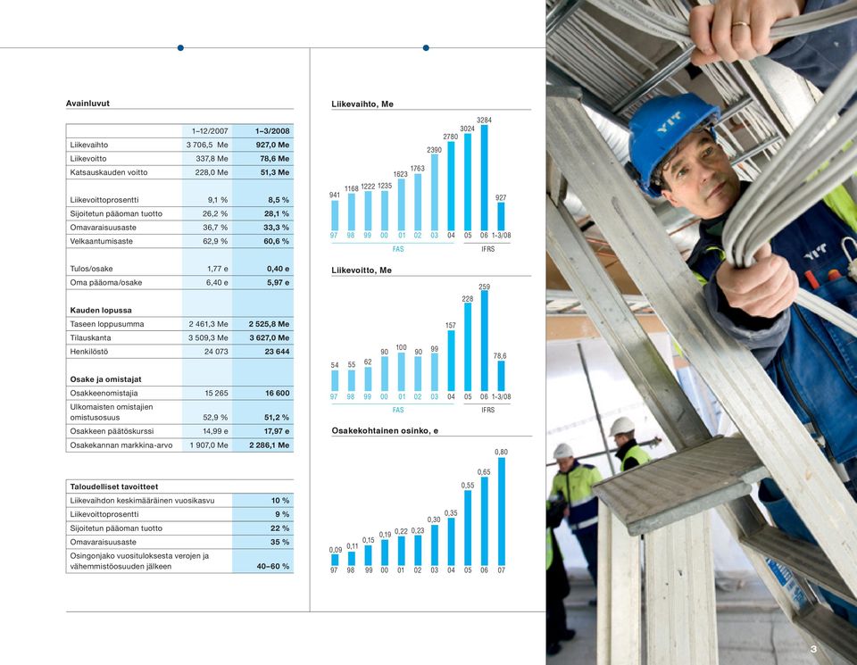 3 627,0 Me Henkilöstö 24 073 23 644 Osake ja omistajat Osakkeenomistajia 15 265 16 600 Ulkomaisten omistajien omistusosuus 52,9 % 51,2 % Osakkeen päätöskurssi 14,99 e 17,97 e Osakekannan