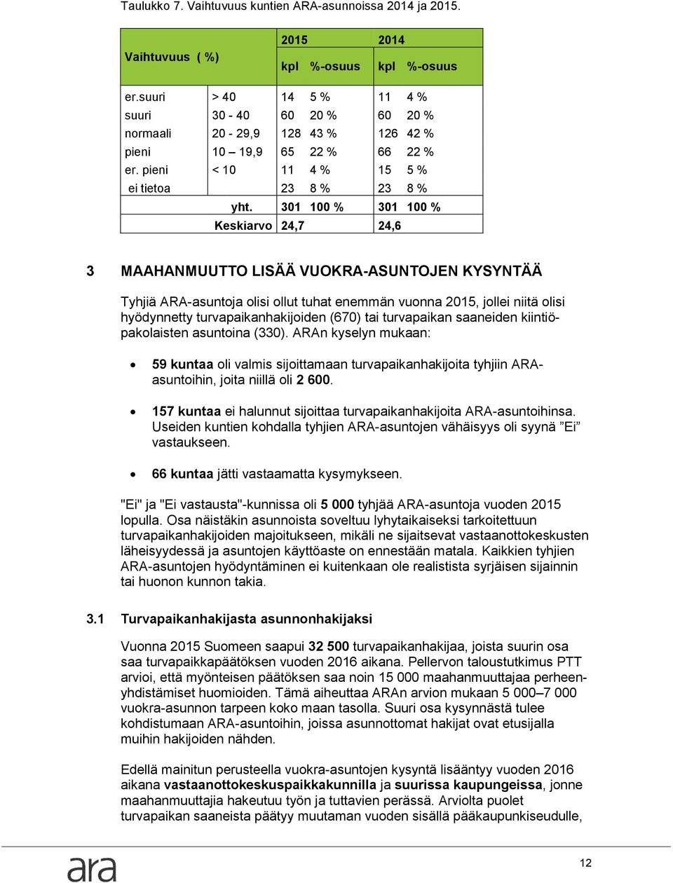 301 100 % 301 100 % Keskiarvo 24,7 24,6 3 MAAHANMUUTTO LISÄÄ VUOKRA-ASUNTOJEN KYSYNTÄÄ Tyhjiä ARA-asuntoja olisi ollut tuhat enemmän vuonna 2015, jollei niitä olisi hyödynnetty turvapaikanhakijoiden