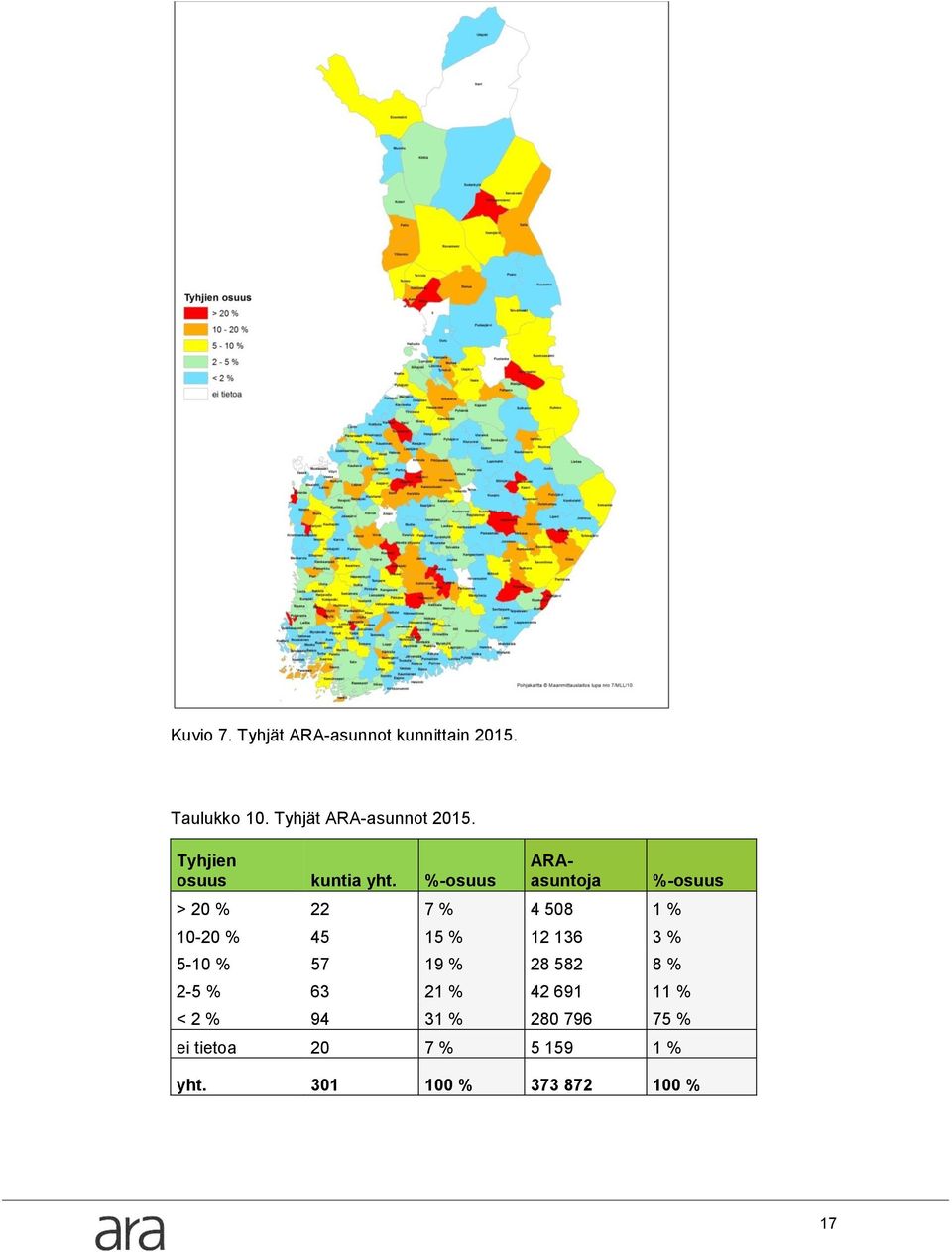 %-osuus ARAasuntoja > 20 % 22 7 % 4 508 1 % 10-20 % 45 15 % 12 136 3 % 5-10 % 57