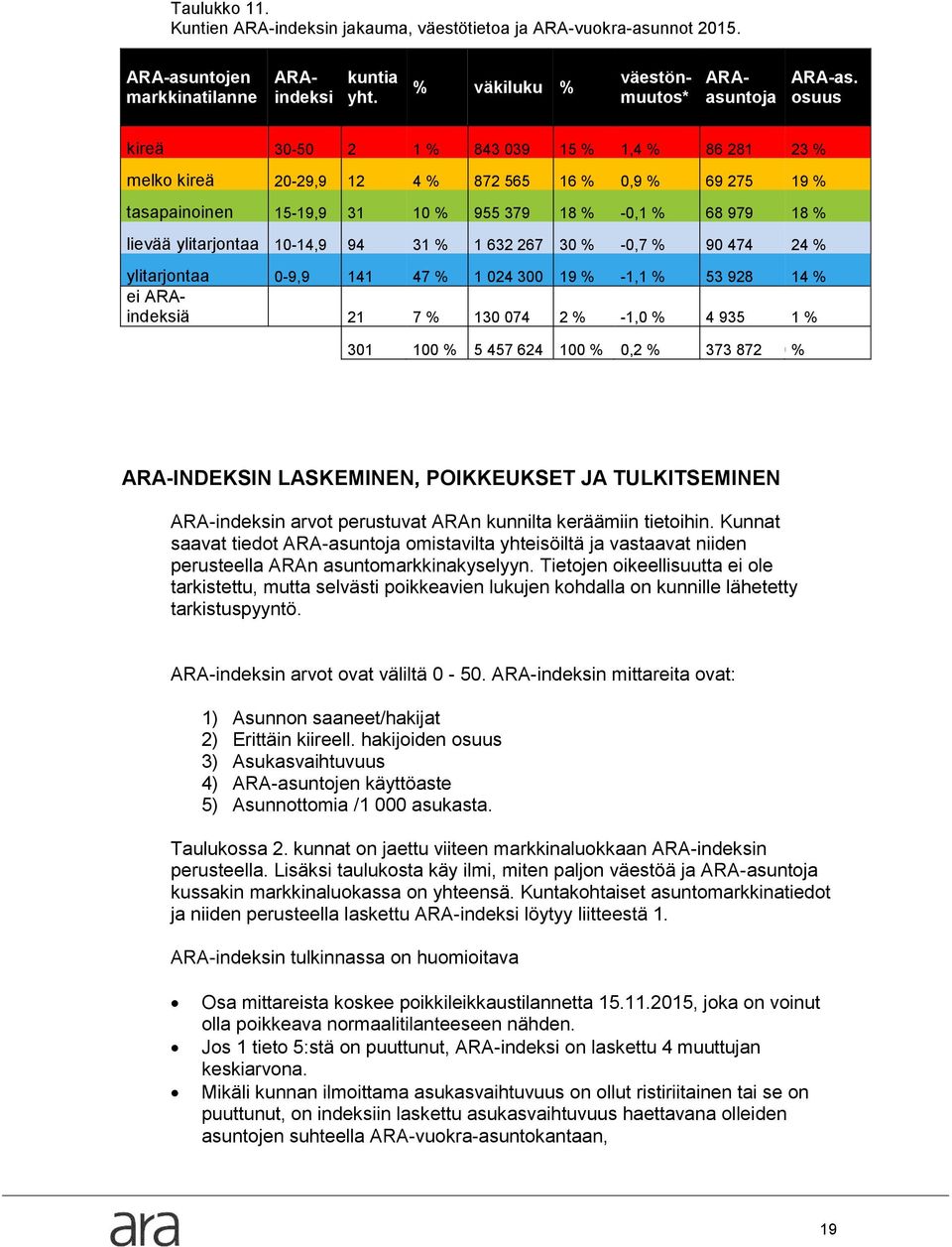 10-14,9 94 31 % 1 632 267 30 % -0,7 % 90 474 24 % ylitarjontaa 0-9,9 141 47 % 1 024 300 19 % -1,1 % 53 928 14 % ei ARAindeksiä 21 7 % 130 074 2 % -1,0 % 4 935 1 % 301 100 % 5 457 624 100 % 0,2 % 373