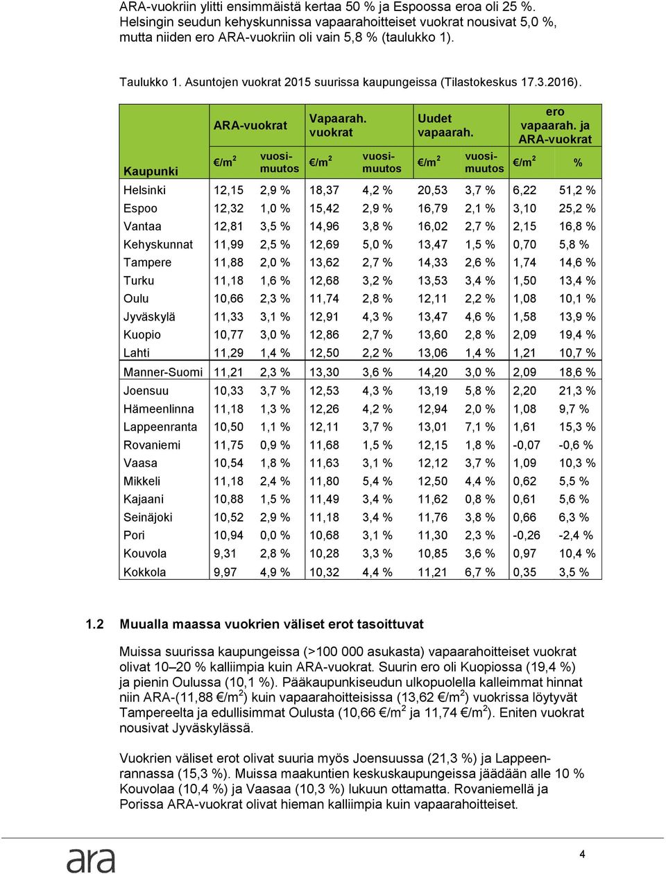 Asuntojen vuokrat 2015 suurissa kaupungeissa (Tilastokeskus 17.3.2016). Kaupunki ARA-vuokrat /m 2 Vapaarah. vuokrat /m 2 Uudet vapaarah. /m 2 ero vapaarah.