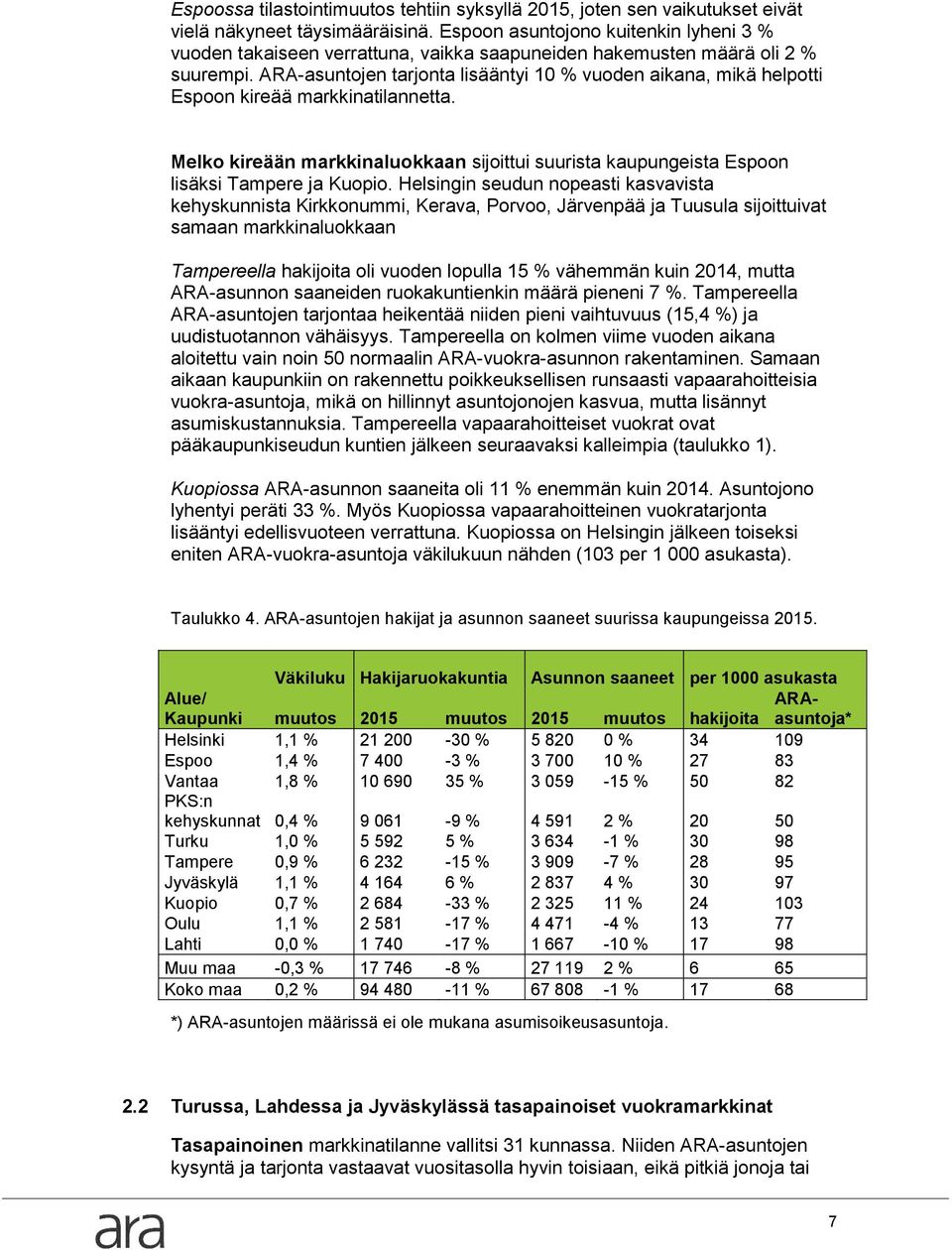 ARA-asuntojen tarjonta lisääntyi 10 % vuoden aikana, mikä helpotti Espoon kireää markkinatilannetta. Melko kireään markkinaluokkaan sijoittui suurista kaupungeista Espoon lisäksi Tampere ja Kuopio.