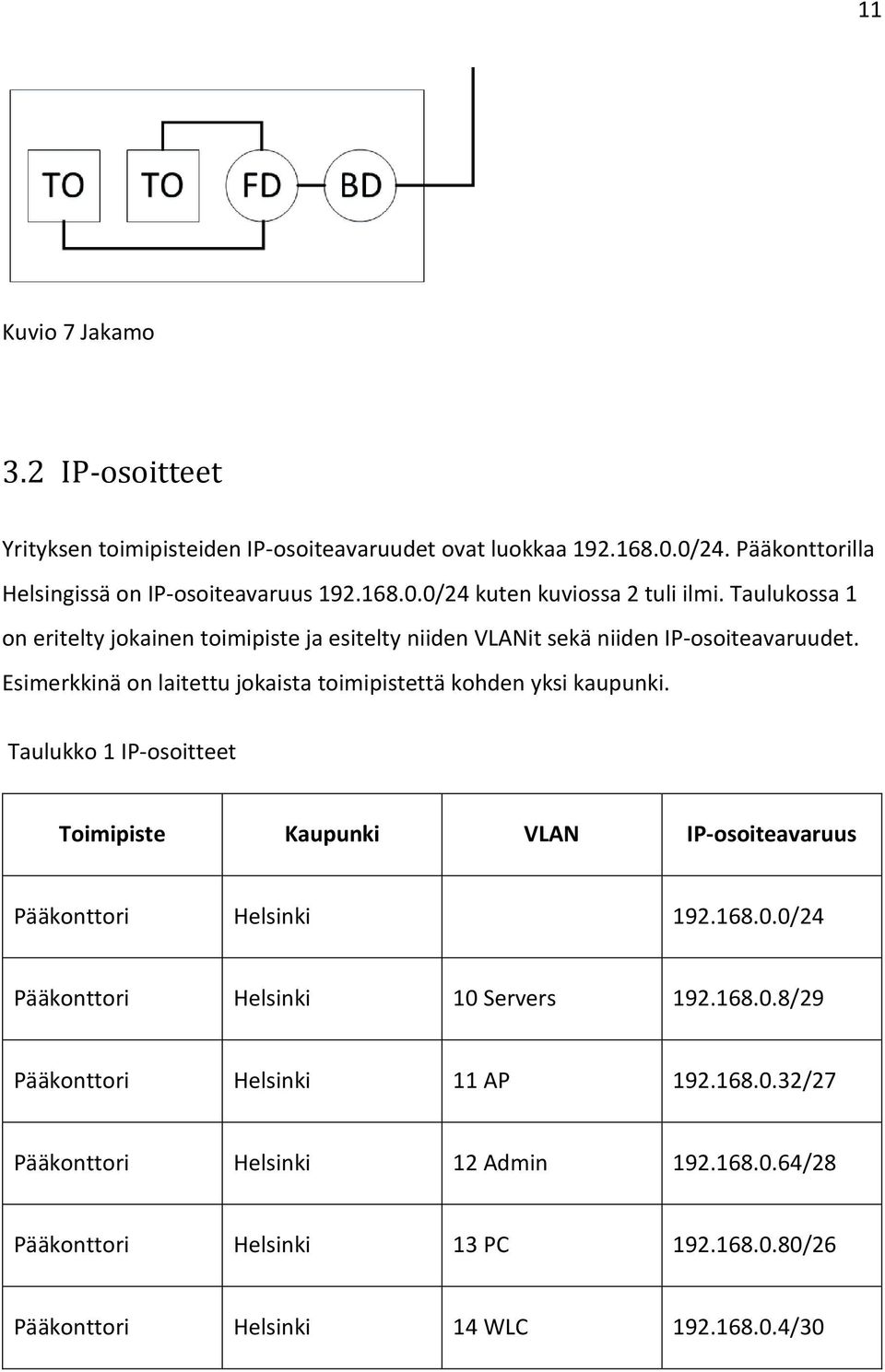 Taulukko 1 IP-osoitteet Toimipiste Kaupunki VLAN IP-osoiteavaruus Pääkonttori Helsinki 192.168.0.0/24 Pääkonttori Helsinki 10 Servers 192.168.0.8/29 Pääkonttori Helsinki 11 AP 192.