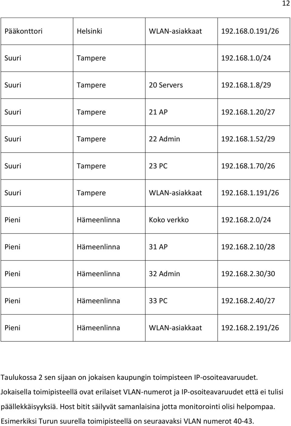 168.2.40/27 Pieni Hämeenlinna WLAN-asiakkaat 192.168.2.191/26 Taulukossa 2 sen sijaan on jokaisen kaupungin toimpisteen IP-osoiteavaruudet.