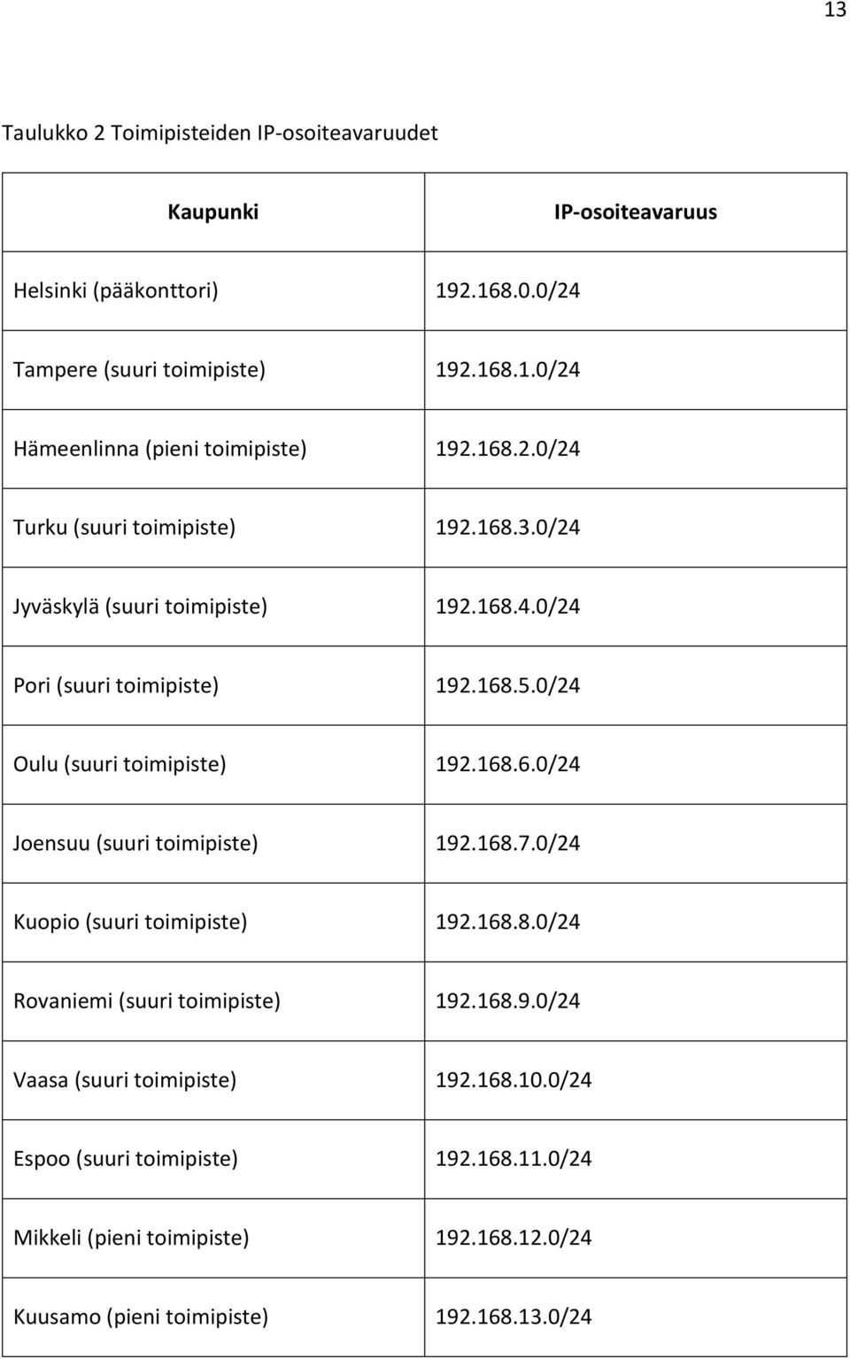 168.6.0/24 Joensuu (suuri toimipiste) 192.168.7.0/24 Kuopio (suuri toimipiste) 192.168.8.0/24 Rovaniemi (suuri toimipiste) 192.168.9.0/24 Vaasa (suuri toimipiste) 192.