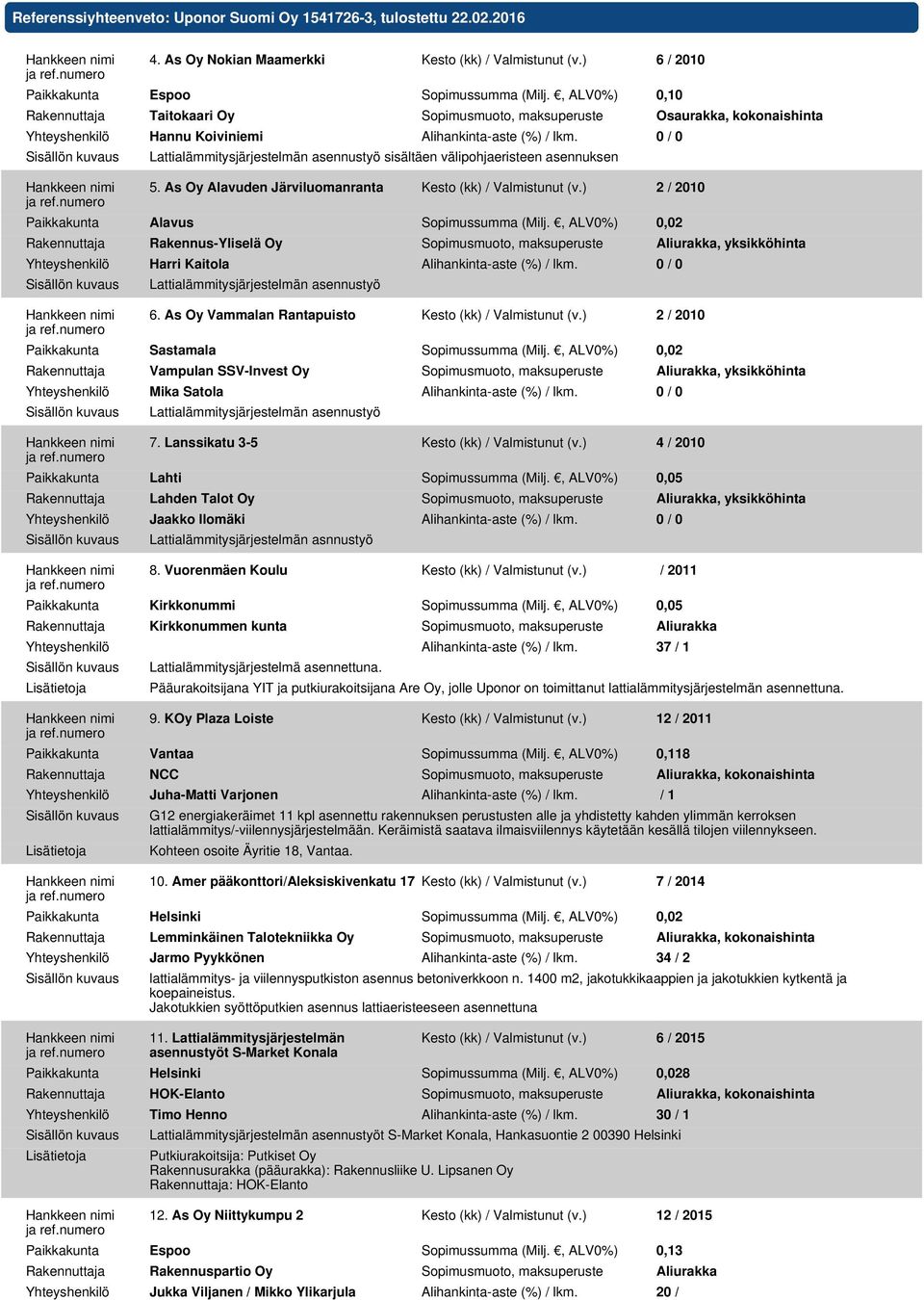 0 / 0 Lattialämmitysjärjestelmän asennustyö sisältäen välipohjaeristeen asennuksen 5. As Oy Alavuden Järviluomanranta Kesto (kk) / Valmistunut (v.) 2 / 2010 Paikkakunta Alavus Sopimussumma (Milj.