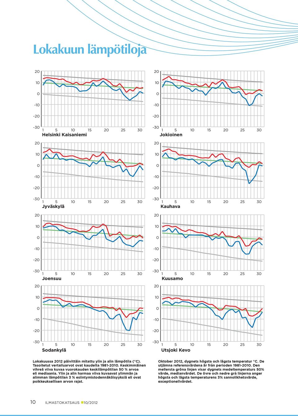 Ylin ja alin harmaa viiva kuvaavat ylimmän ja alimman lämpötilan 3 % esiintymis todennäköisyyksiä eli ovat poikkeuksellisen arvon rajat. Oktober 12, dygnets högsta och lägsta temperatur C.