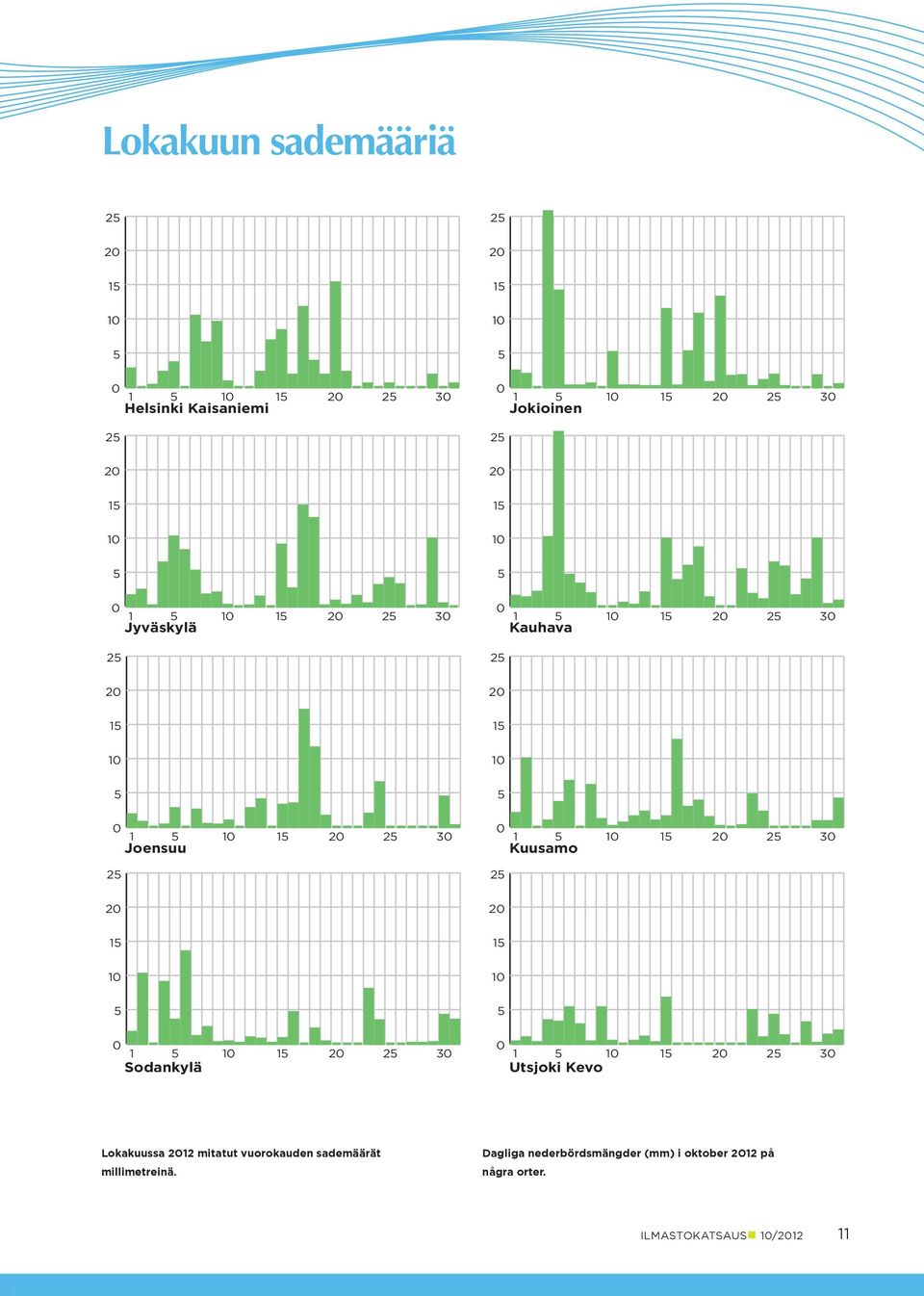 Lokakuussa 12 mitatut vuorokauden sademäärät millimetreinä.