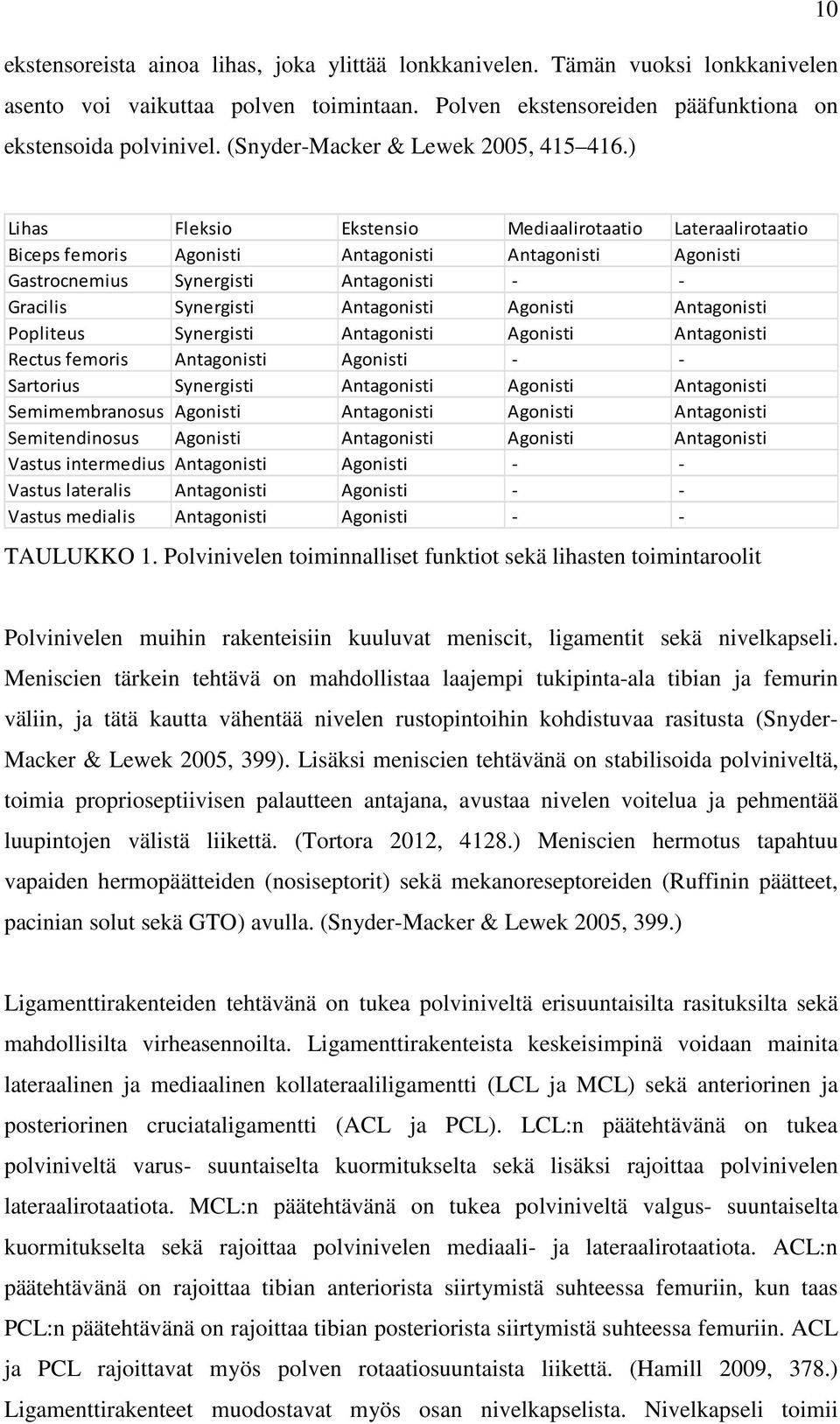 ) Lihas Fleksio Ekstensio Mediaalirotaatio Lateraalirotaatio Biceps femoris Agonisti Antagonisti Antagonisti Agonisti Gastrocnemius Synergisti Antagonisti - - Gracilis Synergisti Antagonisti Agonisti