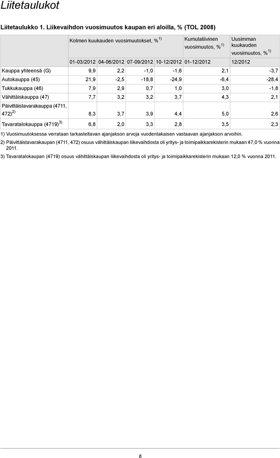 Kolmen kuukauden vuosimuutokset, % 1) Kumulatiivinen vuosimuutos, % 1) 01-03/2012 04-06/2012 07-09/2012 10-12/2012 01-12/2012 9,9 21,9 7,9 7,7 8,3 6,8 2,2-2,5 2,9 3,2 3,7 2,0 1) Vuosimuutoksessa