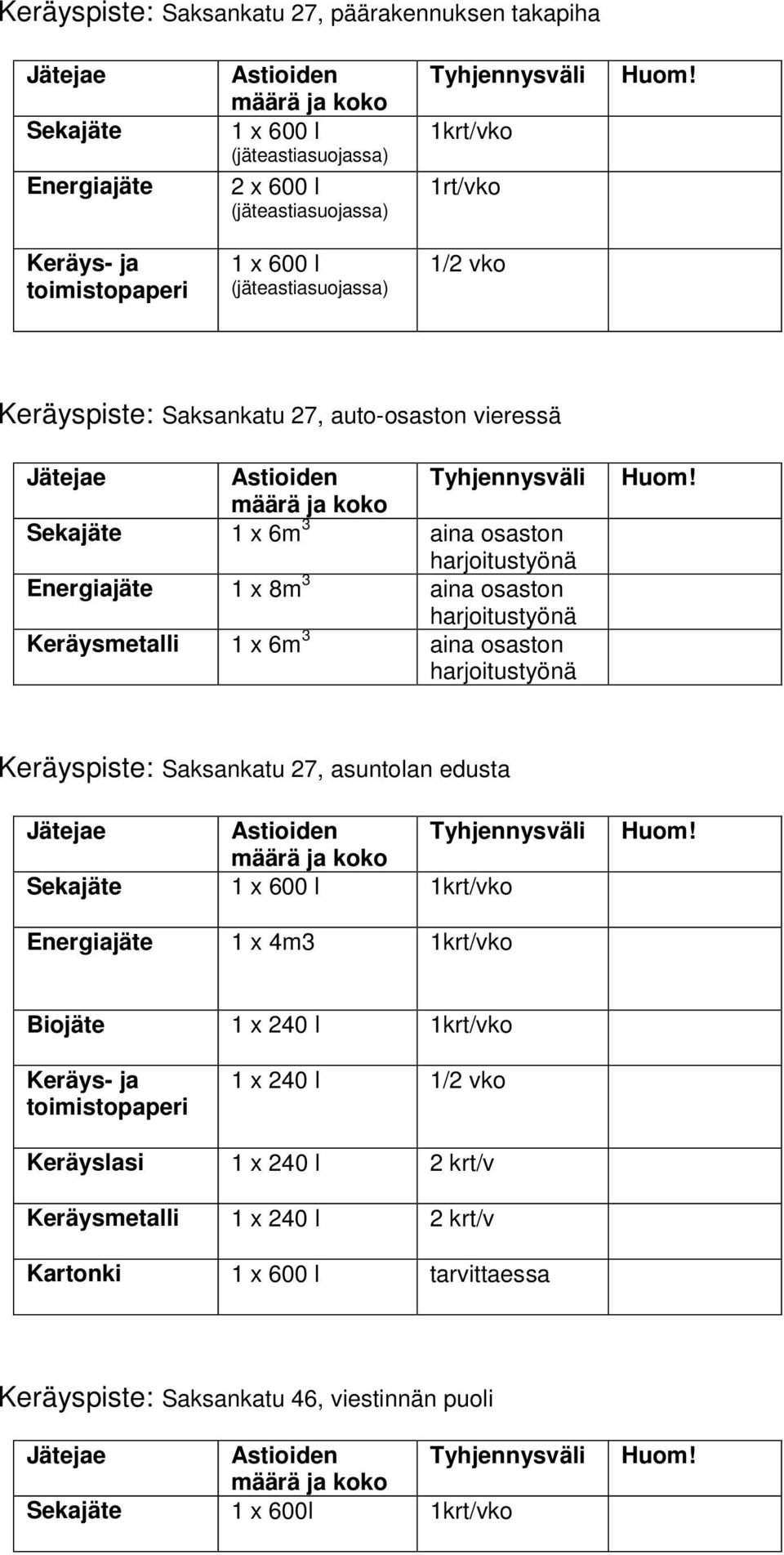 harjoitustyönä Keräyspiste: Saksankatu 27, asuntolan edusta Astioiden Tyhjennysväli Sekajäte 1 x 600 l 1krt/vko Energiajäte 1 x 4m3 1krt/vko Biojäte 1 x 240 l 1krt/vko Keräys- ja toimistopaperi 1