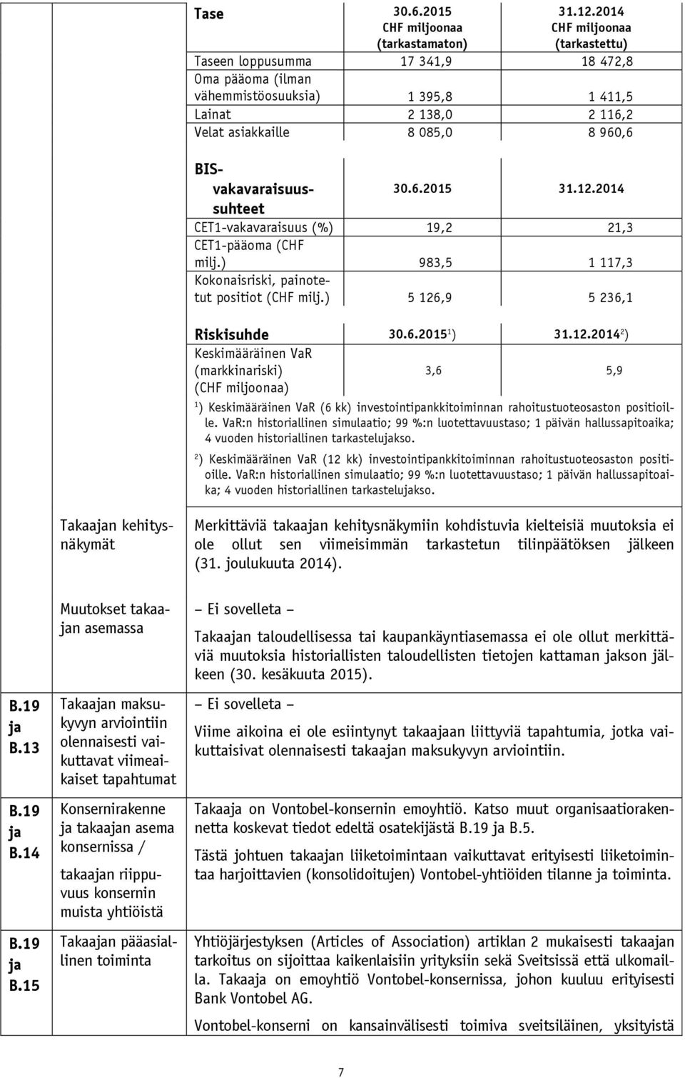 BISvakavaraisuussuhteet 30.6.2015 31.12.2014 CET1-vakavaraisuus (%) 19,2 21,3 CET1-pääoma (CHF milj.) 983,5 1 117,3 Kokonaisriski, painotetut positiot (CHF milj.) 5 126,9 5 236,1 Riskisuhde 30.6.2015 1 ) 31.