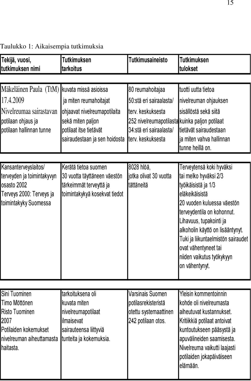 keskuksesta sisällöstä sekä siitä potilaan ohjaus ja sekä miten paljon 252 nivelreumapotilasta kuinka paljon potilaat potilaan hallinnan tunne potilaat itse tietävät 34:stä eri sairaalasta/ tietävät