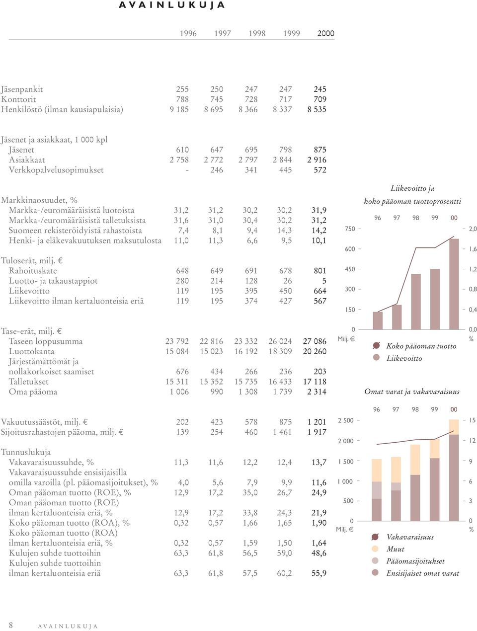 Markka-/euromääräisistä talletuksista 31,6 31,0 30,4 30,2 31,2 Suomeen rekisteröidyistä rahastoista 7,4 8,1 9,4 14,3 14,2 Henki- ja eläkevakuutuksen maksutulosta 11,0 11,3 6,6 9,5 10,1 Tuloserät,