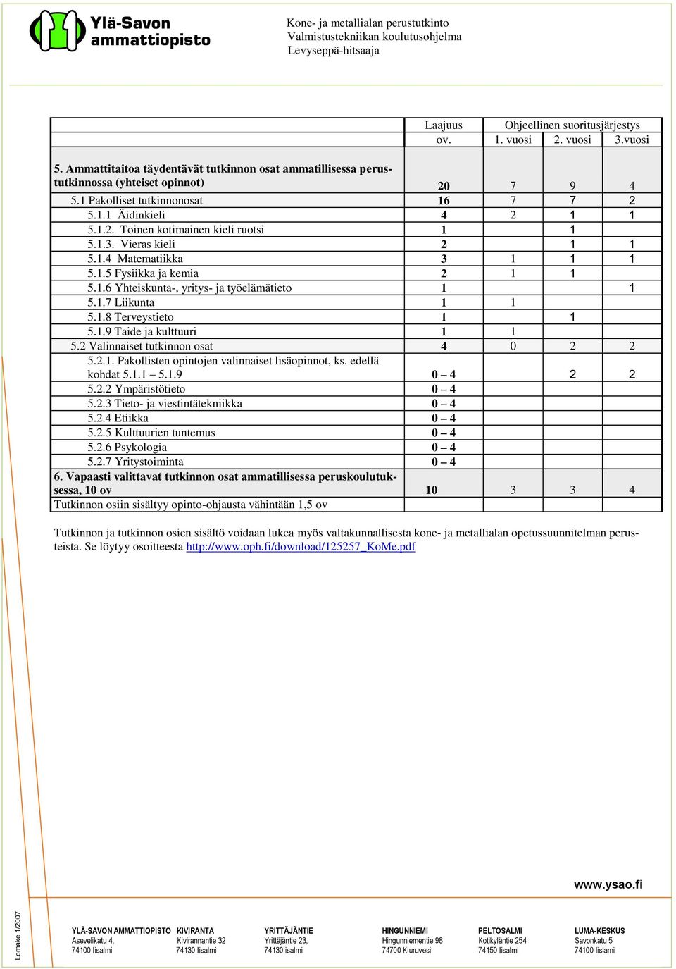 1.7 Liikunta 1 1 5.1.8 Terveystieto 1 1 5.1.9 Taide ja kulttuuri 1 1 5.2 Valinnaiset tutkinnon osat 4 0 2 2 5.2.1. Pakollisten opintojen valinnaiset lisäopinnot, ks. edellä kohdat 5.1.1 5.1.9 0 4 2 2 5.