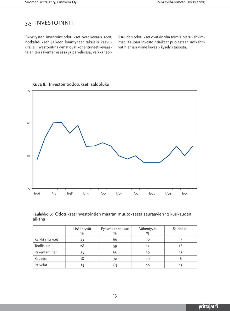 Kaupan investointiaikeet puolestaan notkahtivat hieman viime kevään kyselyn tasosta.