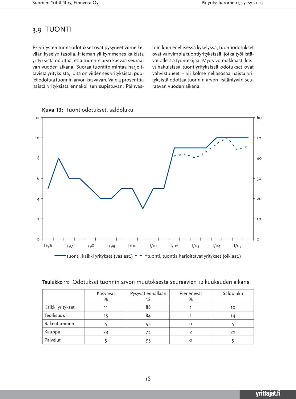 Päinvas- toin kuin edellisessä kyselyssä, tuontiodotukset ovat vahvimpia tuontiyrityksissä, jotka työllistävät alle 20 työntekijää.